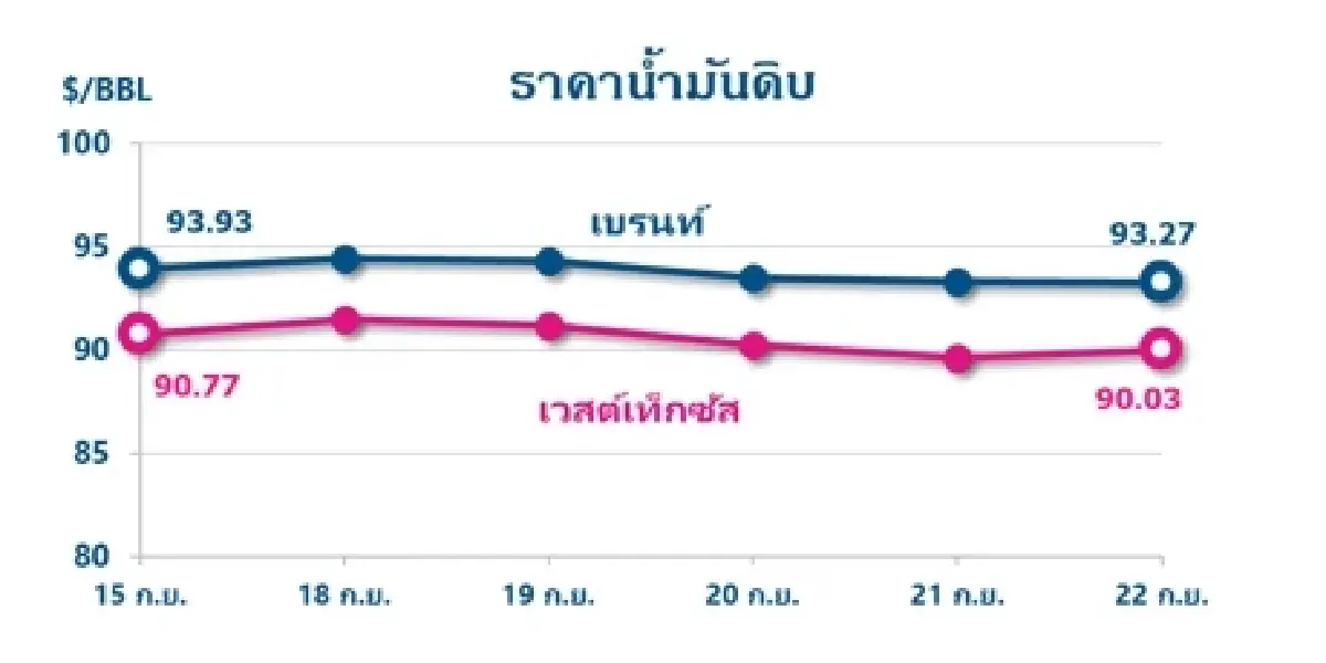 Thaioil Weekly Oil Market and Outlook as of 25 September 2023