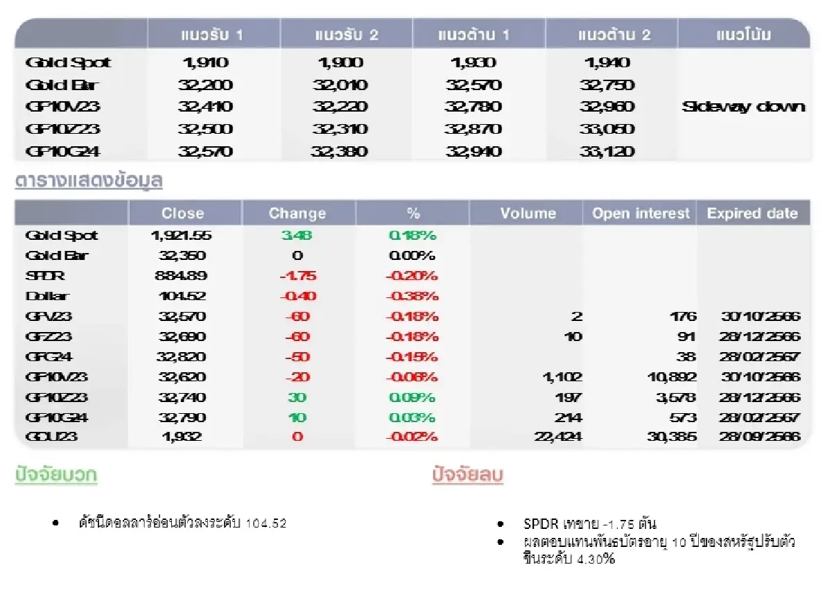 GOLD Futures : บล.โกลเบล็ก ราคาทองวันนี้  1,921.67 U$/ทรอยเอาน์ซ