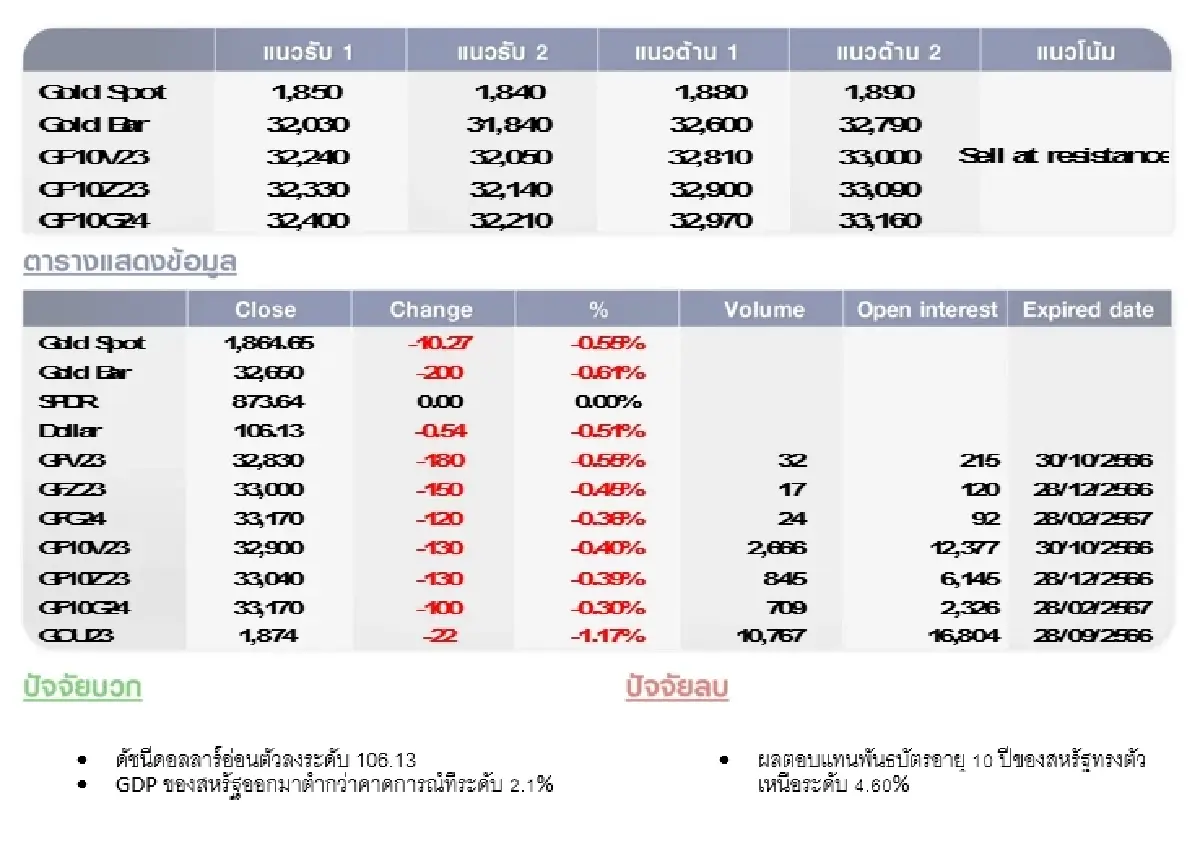 GOLD Futures : บล.โกลเบล็ก ราคาทองวันนี้  1,865.47 U$/ทรอยเอาน์ซ