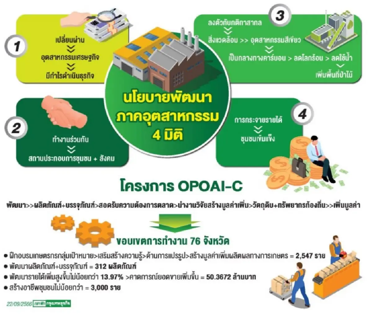 “โอปอยซี”ปั้นชุมชนเกษตรสร้างซอฟต์พาวเวอร์