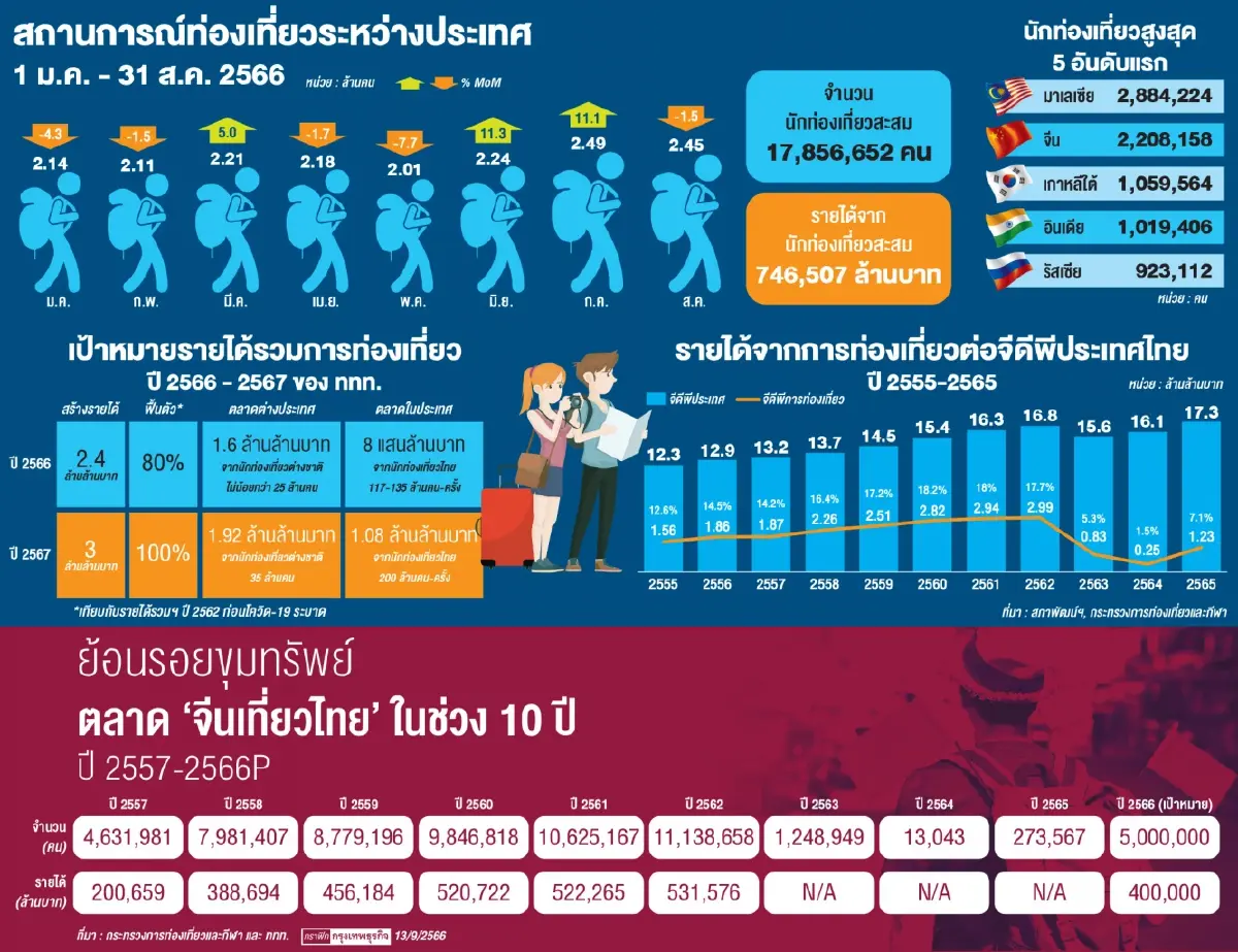 ‘เศรษฐา’ อัดยาแรง วีซ่าฟรี ‘จีน’ ดีเดย์ 25 ก.ย. 66 ยาว 5 เดือน ปลุกท่องเที่ยวไทย