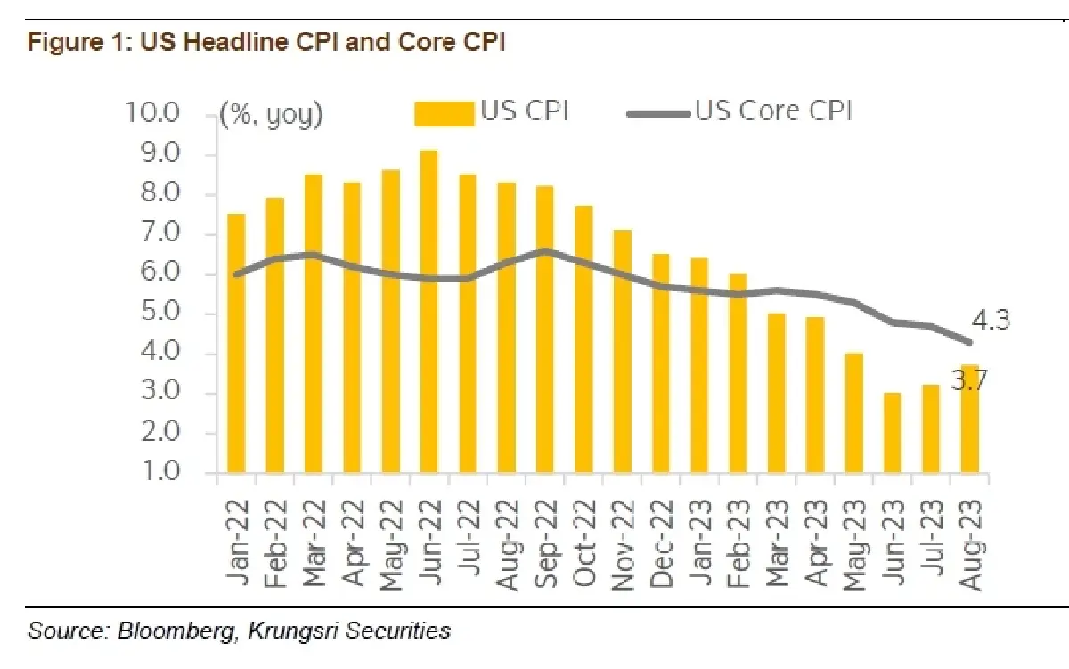 กลยุทธ์การลงทุน : บล.กรุงศรี เงินเฟ้อสหรัฐเร่งขึ้น 3.7% ในเดือนส.ค.
