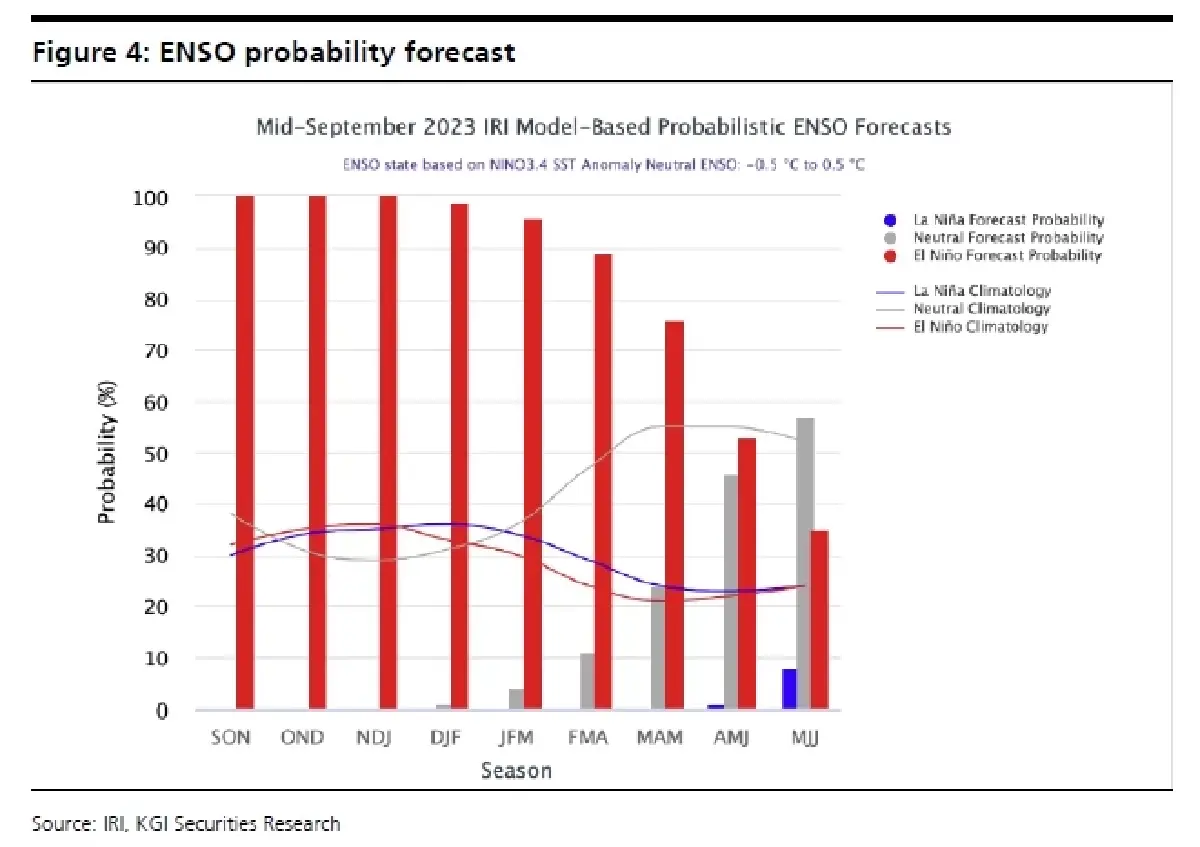 วิเคราะห์หุ้นรายตัว : บล.เคจีไอฯ GLOBAL ประมาณการกำไร 3Q66F : ยังเป็นไตรมาสที่อ่อนแอ