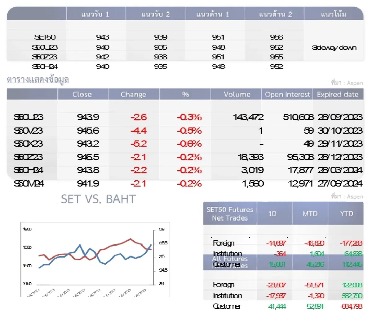 SET50 Futures :  บล.โกลเบล็ก รีบาวนด์ไม่ผ่านแนวต้าน 951-956 จุด ให้เปิดสถานะ Short