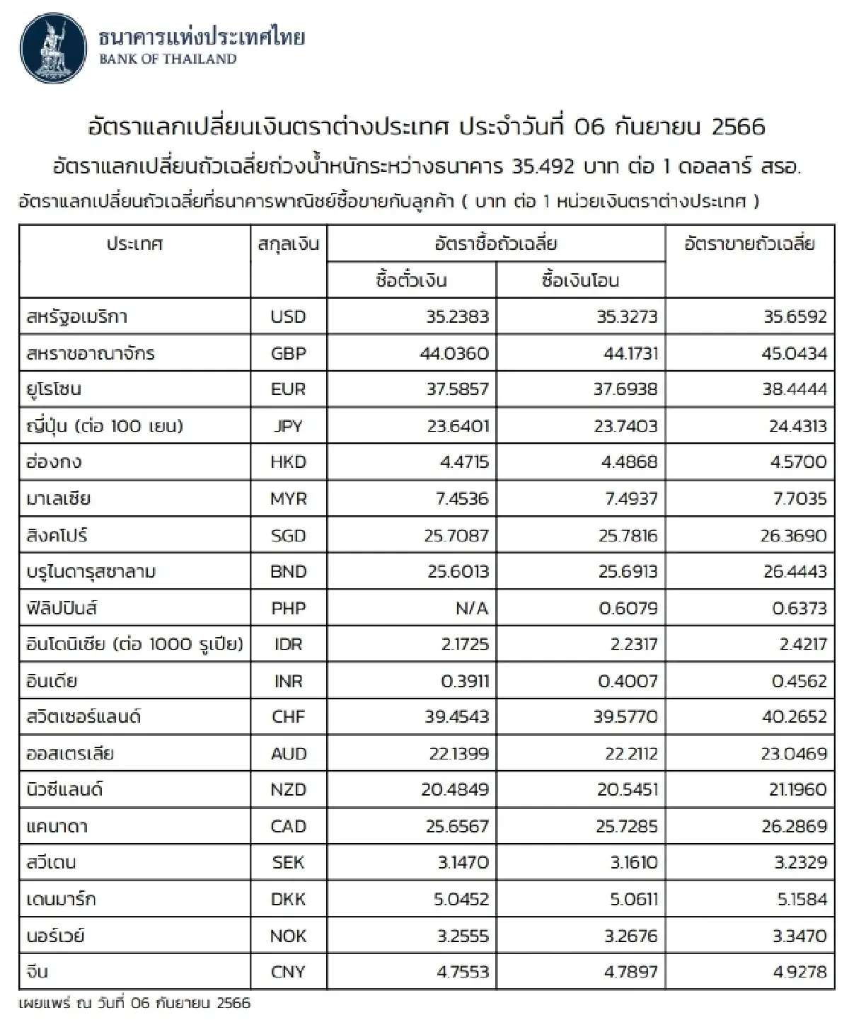 (ธปท.) อัตราแลกเปลี่ยนเงินตราต่างประเทศ ประจำวันที่ 6 กันยายน 2566