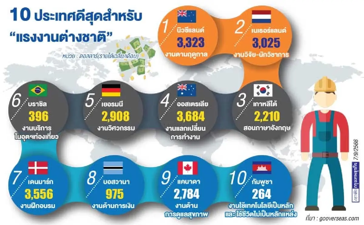 ‘ธุรกิจบริการ’ขาดบุคคลากร  ชาติเอเชียเร่งรับแรงงานต่างชาติ