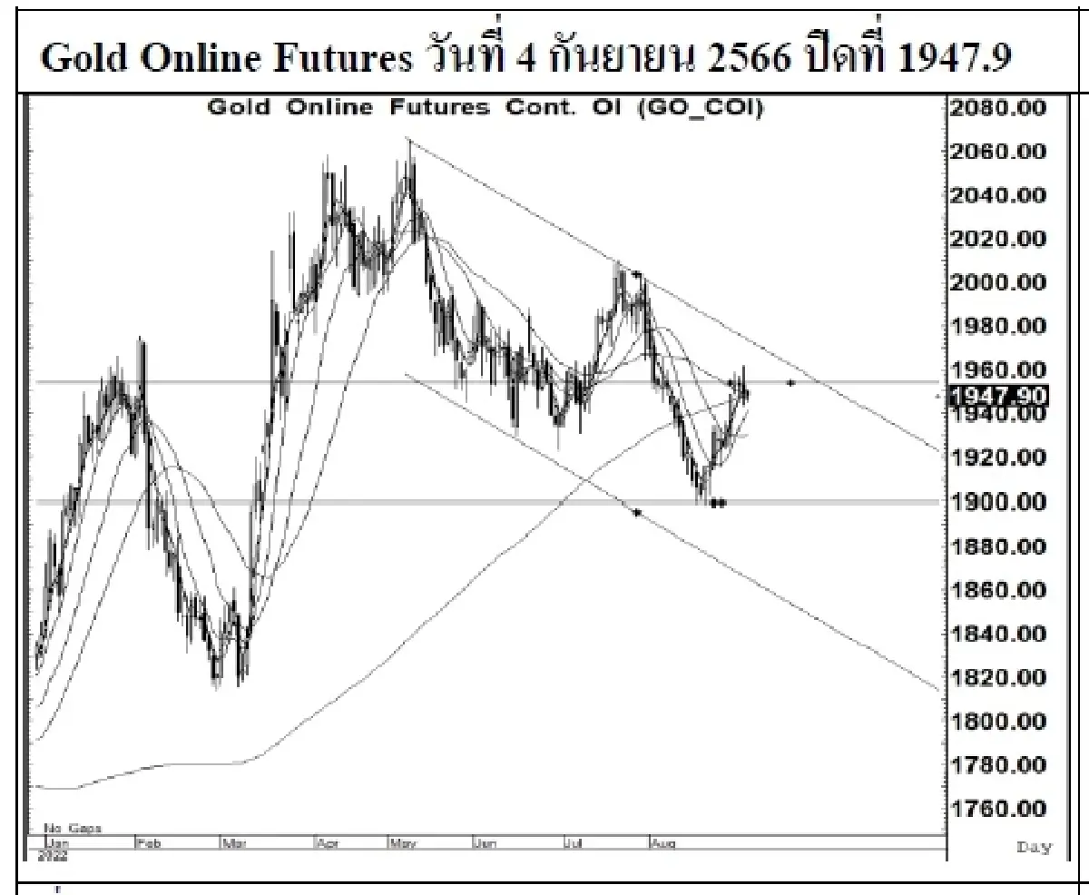 DAILY GOLD Futures : บล.เคจีไอฯ Spot Gold (Dollar/Troy Ounce) -0.75  1937.64
