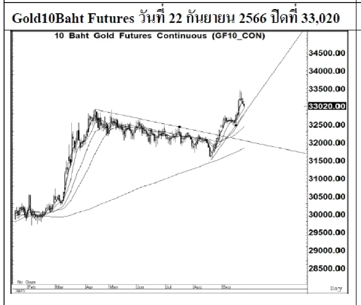 DAILY GOLD Futures : บล.เคจีไอฯ  Spot Gold (Dollar/Troy Ounce) 5.67 1925.23