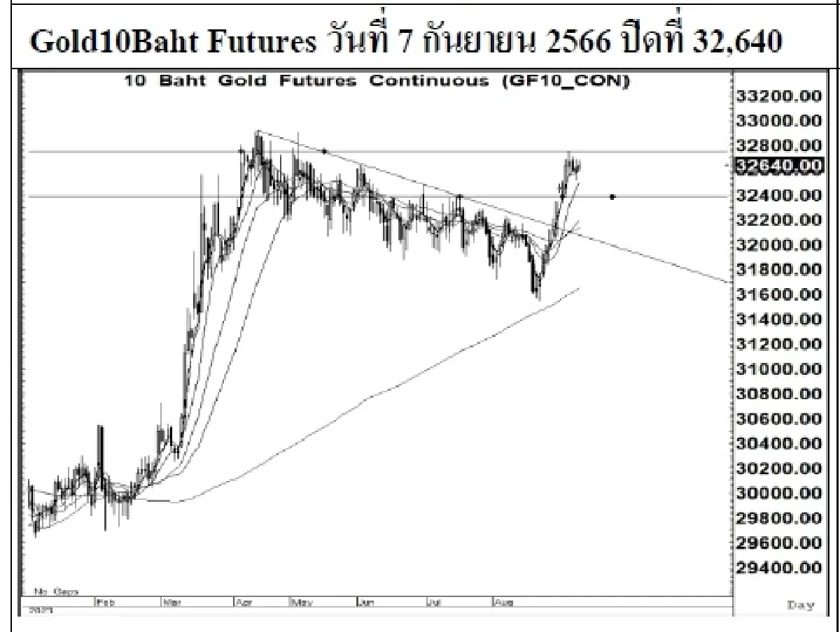 DAILY GOLD Futures : บล.เคจีไอฯ Spot Gold (Dollar/Troy Ounce) -1.96 1918.09
