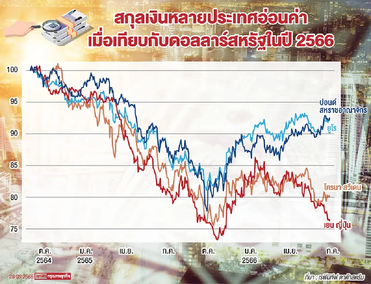 เศรษฐกิจมีปัญหาฉุดค่าเงินเอเชียอ่อนสุดรอบใหม่