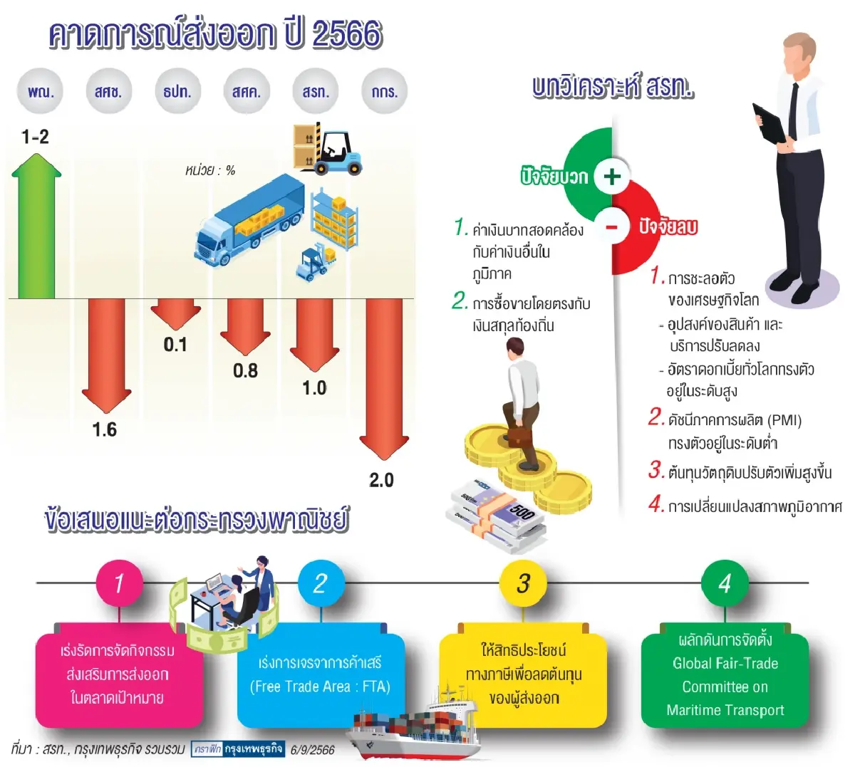เอกชนชี้ส่งออกไตรมาส 4 โตเด่น 9%   ขณะที่ทั้งปี‘สรท.’หั่นคาดการณ์ติดลบ1%