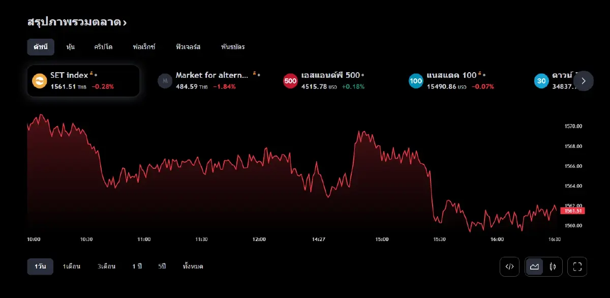 ดัชนี SET INDEX ปิดตลาด 1 ก.ย.66