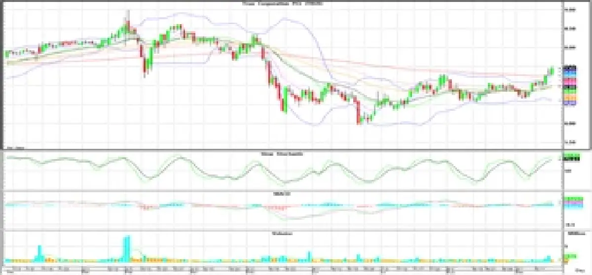 วิเคราะห์หุ้นทางเทคนิค : บล.โกลเบล็ก ดัชนีมีโอกาสลงทดสอบแนวรับที่ 1,520