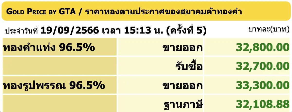 ราคาทองวันนี้ (19 ก.ย.66) ปิดตลาดพุ่งแรง 300 บาท ราคาทองรูปพรรณ ขายออก 33,300