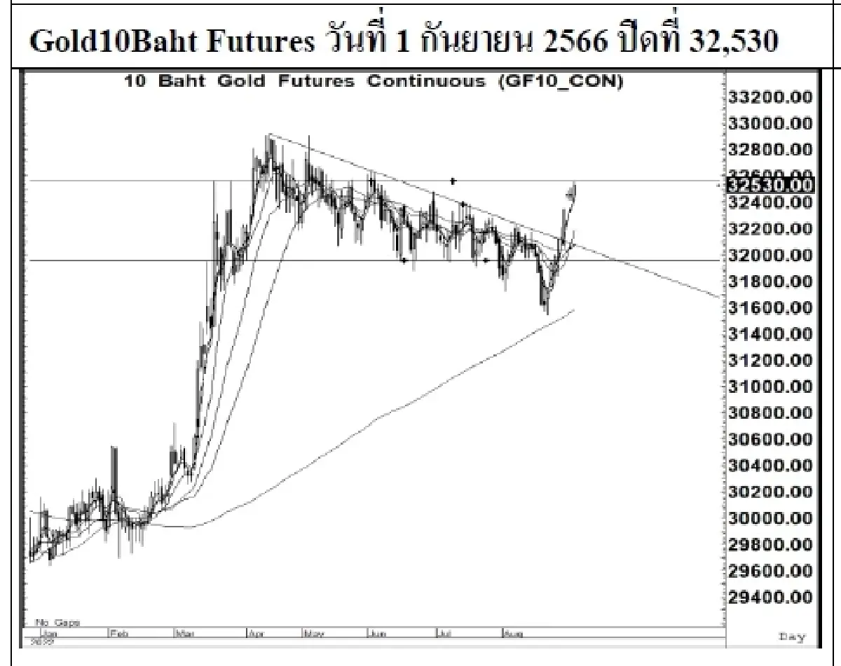 DAILY GOLD Futures : บล.เคจีไอฯ Spot Gold (Dollar/Troy Ounce) -1.72 1940.06