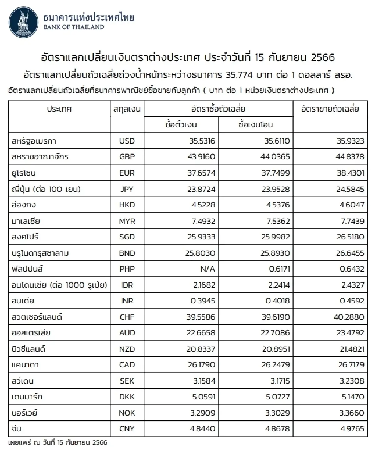 (ธปท.) อัตราแลกเปลี่ยนเงินตราต่างประเทศ ประจำวันที่ 15 กันยายน 2566