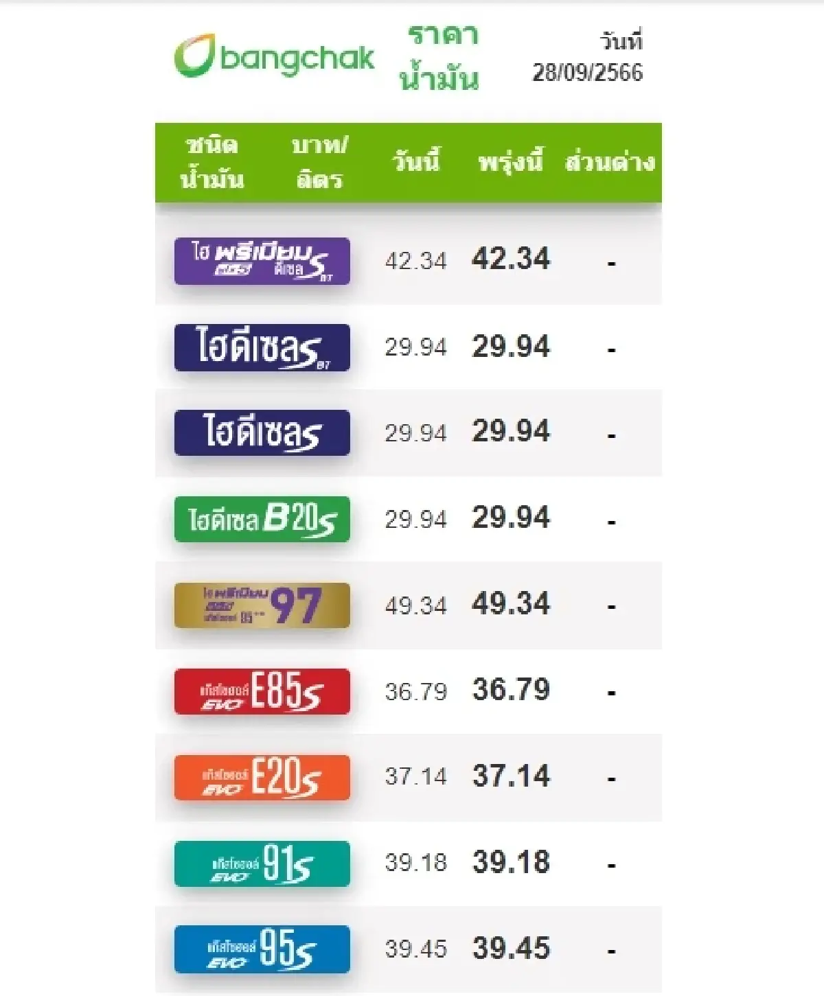 ราคาน้ำมันวันนี้ 28 ก.ย.66 ล่าสุด ปตท. บางจาก เชลล์ เช้านี้ขยับขึ้น-ลงเท่าไหร่