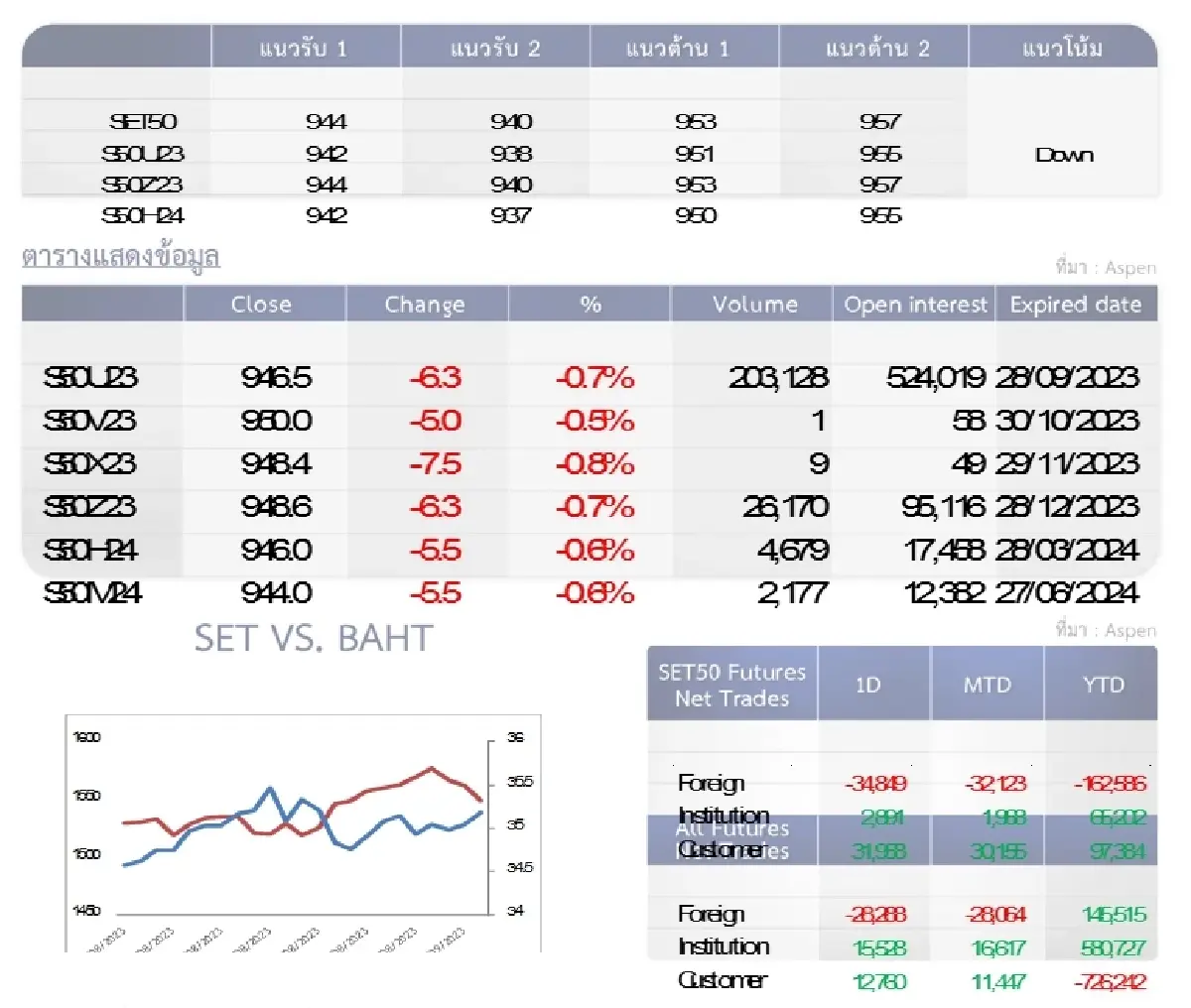 SET50 Futures : บล.โกลเบล็ก รีบาวนด์ไม่ผ่าน 953-957 จุดให้เปิดสถานะ Short
