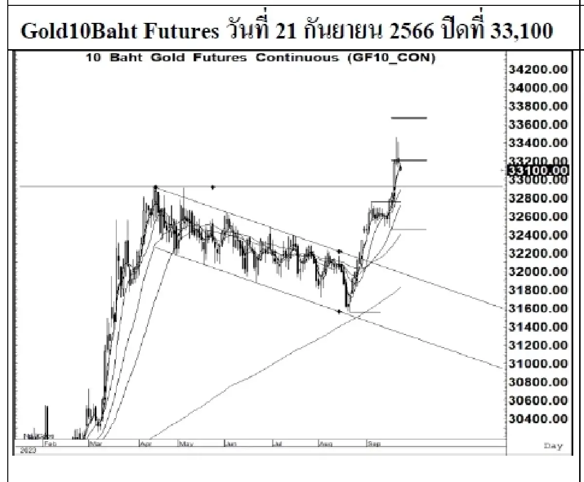 DAILY GOLD Futures : บล.เคจีไอฯ Spot Gold (Dollar/Troy Ounce) -27.18  1919.56