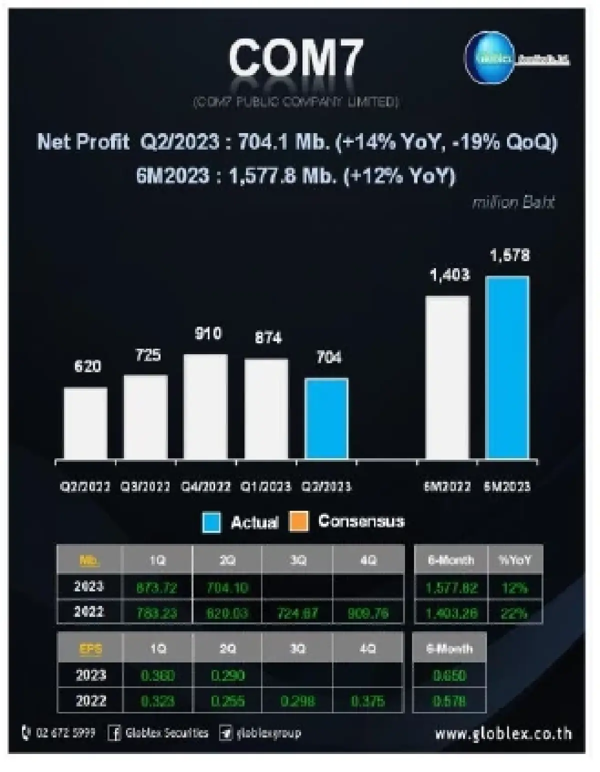 วิเคราะห์แนวโน้มตลาด : บล.โกลเบล็ก Rebound