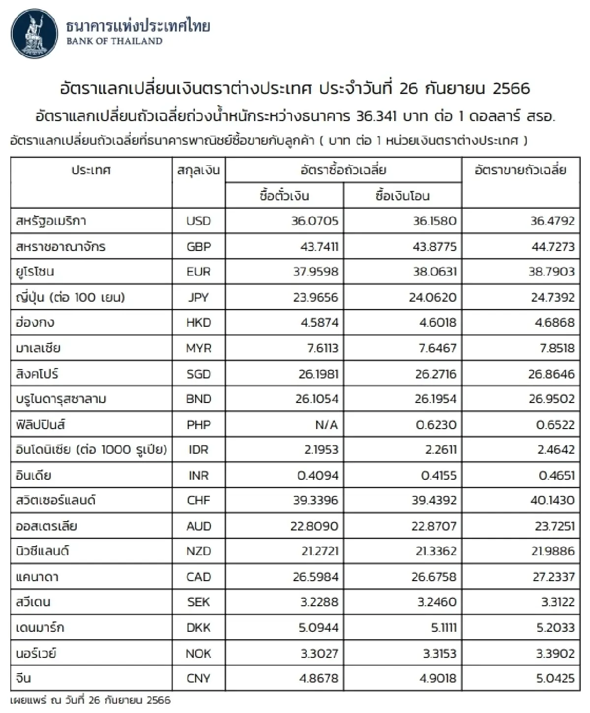 (ธปท.) อัตราแลกเปลี่ยนเงินตราต่างประเทศ ประจำวันที่ 26 กันยายน 2566