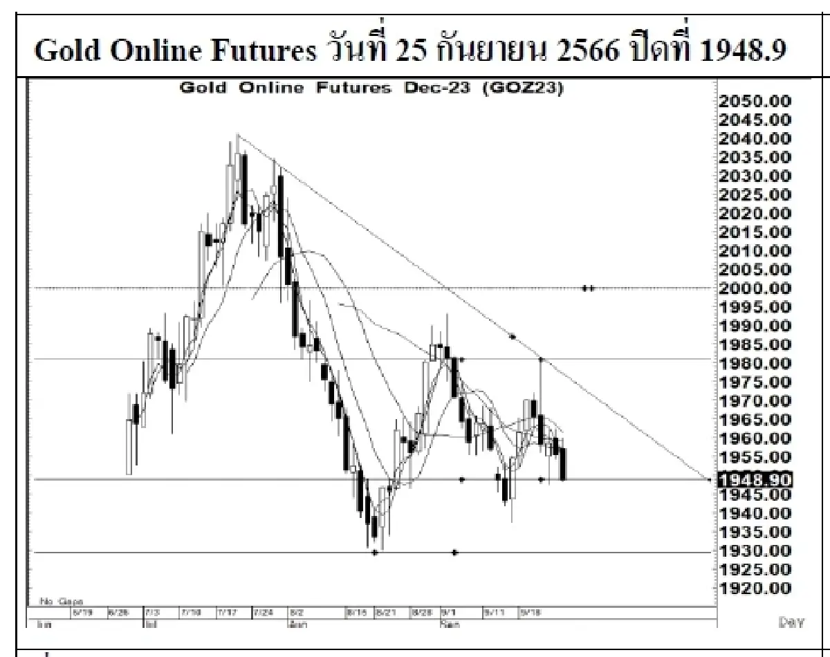 DAILY GOLD Futures : บล.เคจีไอฯ  Spot Gold (Dollar/Troy Ounce) -1.44  1915.33