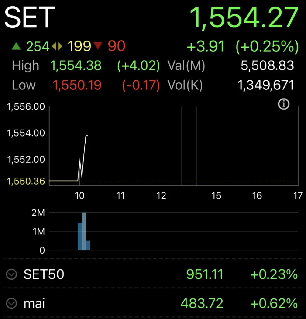 หุ้นไทยวันนี้ 8 ก.ย.66 เปิดตลาด บวก 3.91 จุด ยังแกว่งไซด์เวย์ -บอนด์ยิลด์พุ่ง