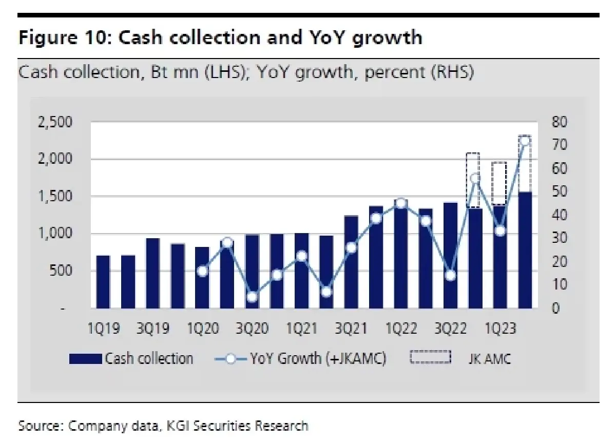 วิเคราะห์หุ้นรายตัว : บล.เคจีไอฯ JMT โตในอัตราเร่ง 2H66