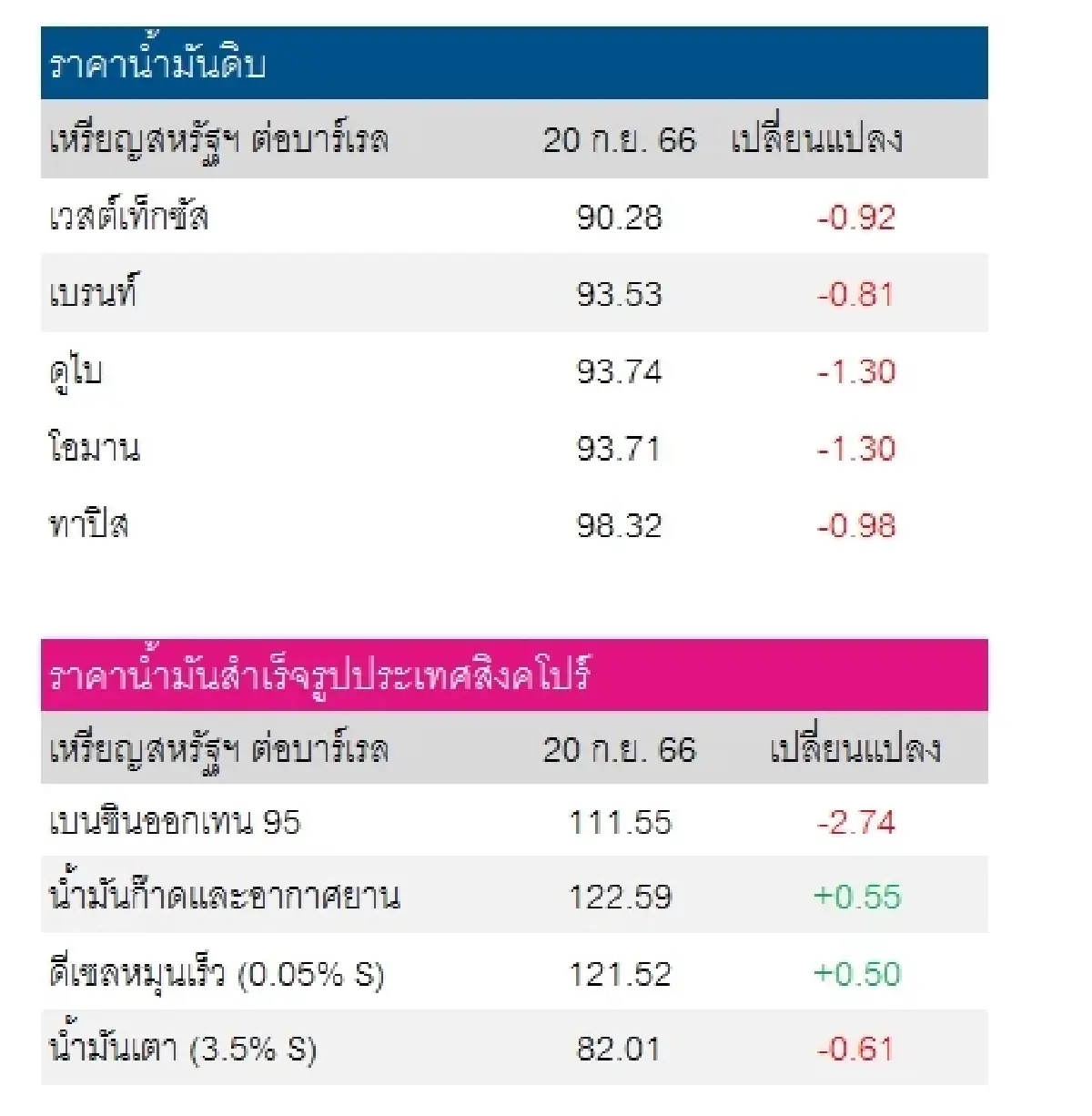 เวสต์เทกซัส 90.28 ดอลลาร์สหรัฐฯ/บาร์เรล เบรนท์ 93.53 ดอลลาร์สหรัฐฯ/บาร์เรล