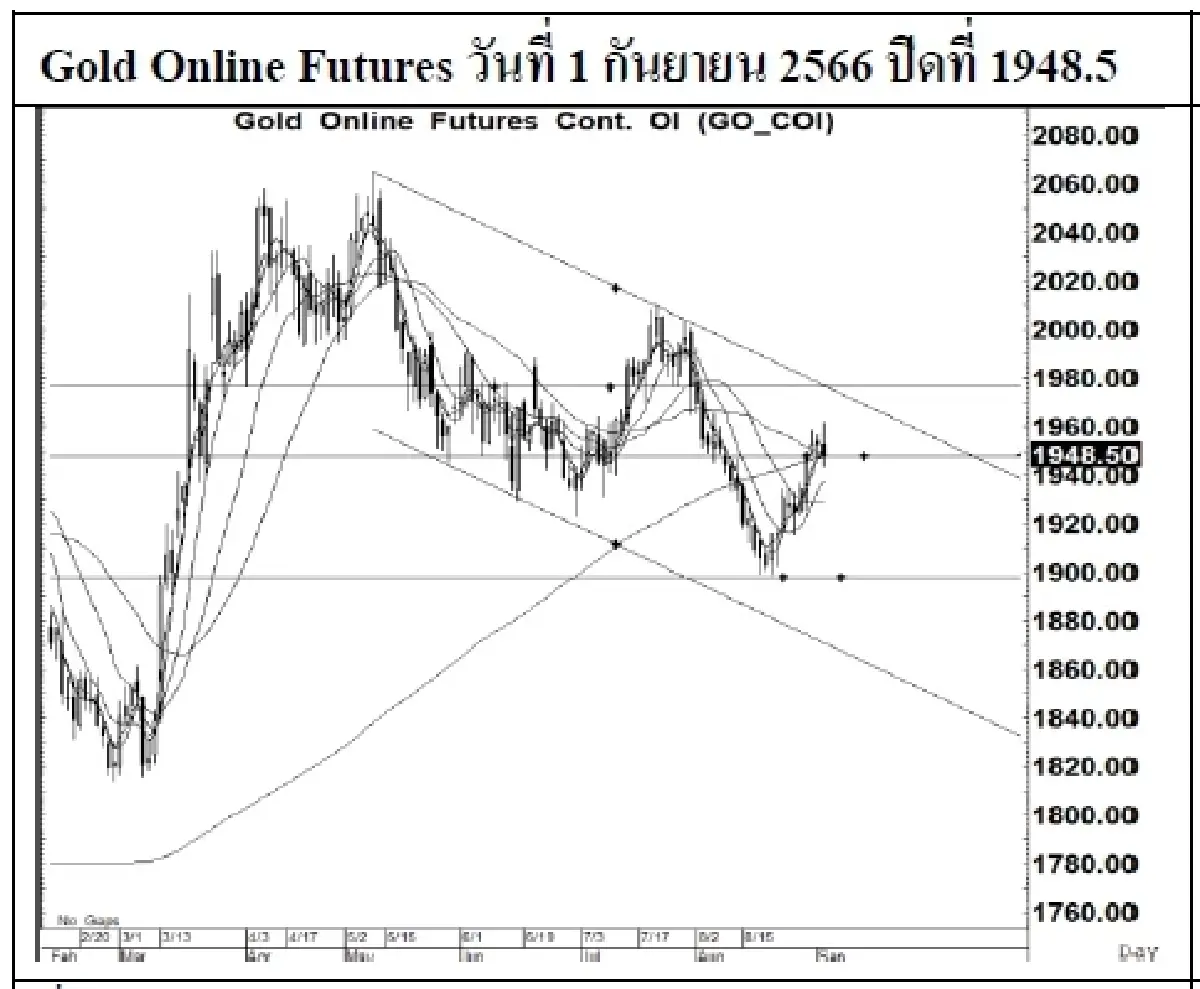 DAILY GOLD Futures : บล.เคจีไอฯ Spot Gold (Dollar/Troy Ounce) -1.72 1940.06