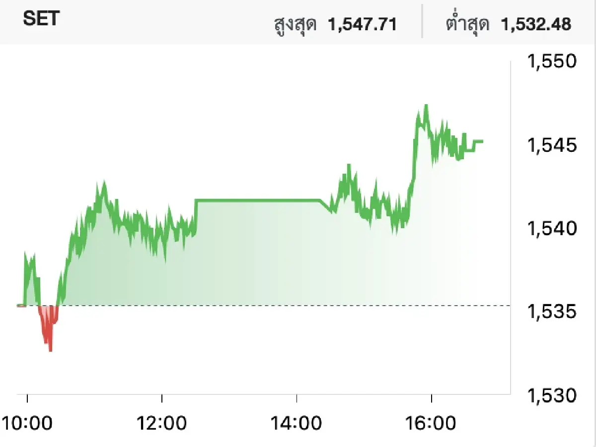 หุ้นไทยวันนี้ (14 ก.ย. ) ปิดตลาดเย็นบวก 9.83 จุด แรงซื้อกลับหุ้น Mid Cap