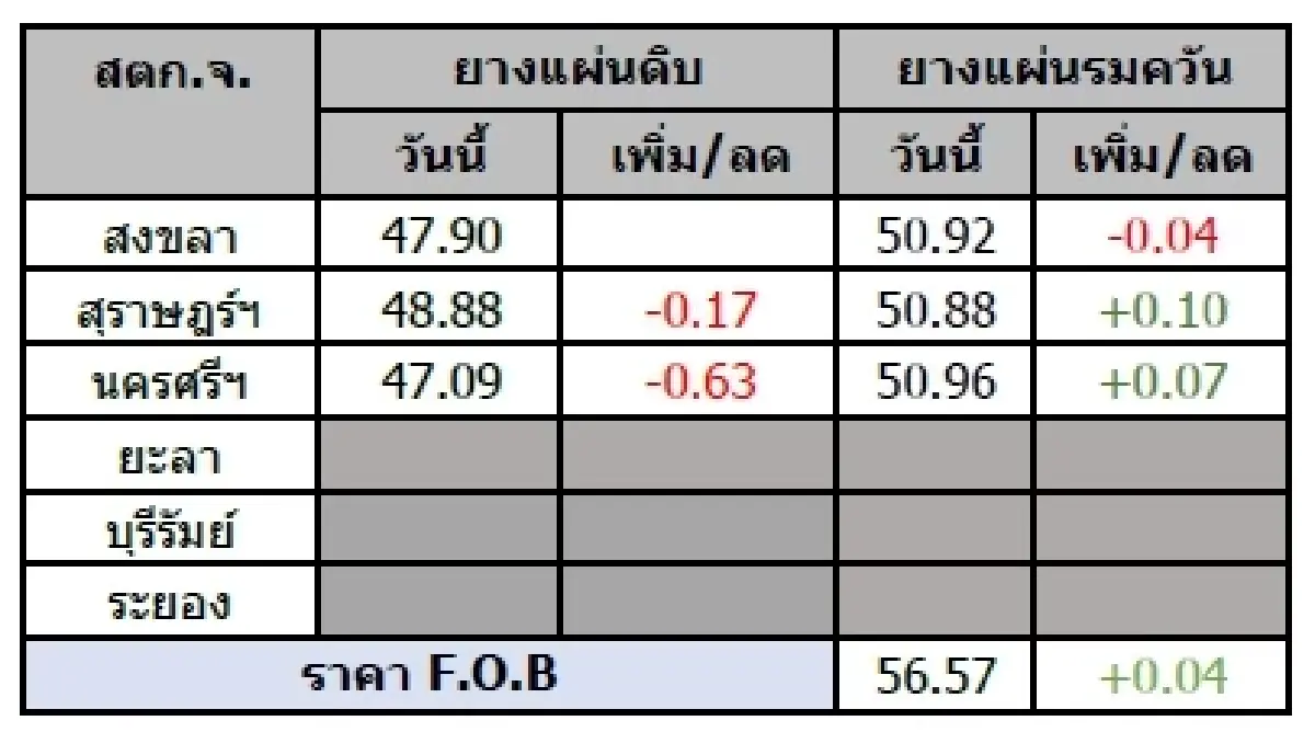 ยางแผ่นดิบ (สุราษฎร์ฯ) 48.88 ลบ -0.17 บาท ยางแผ่นรมควัน (สุราษฎร์ฯ) 50.88 บวก 0.10 บาท