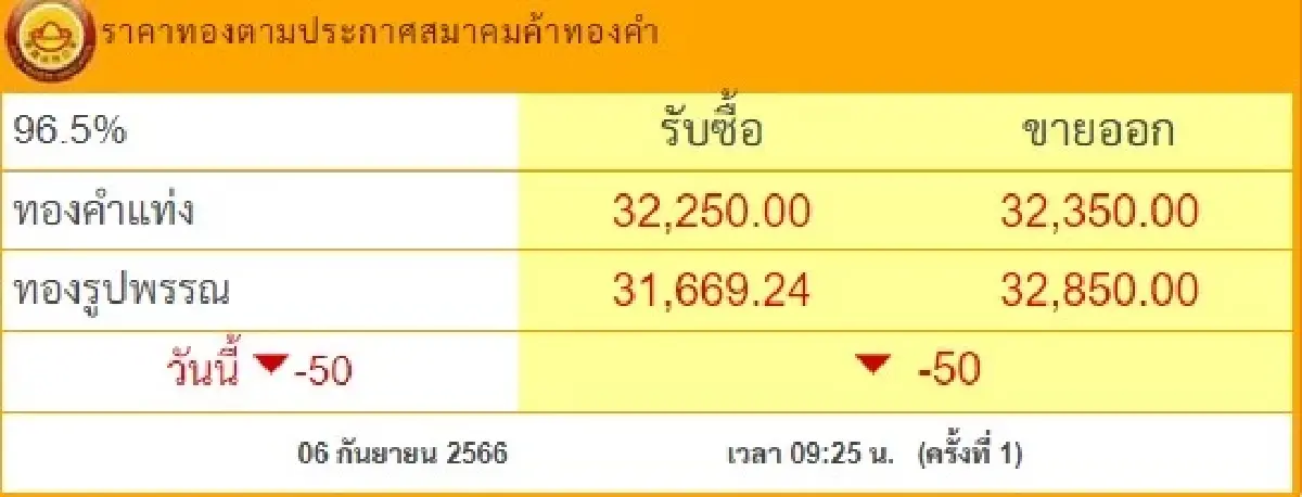 ราคาทองวันนี้ 6 ก.ย.66 เปิดตลาด ลง 50 บาท