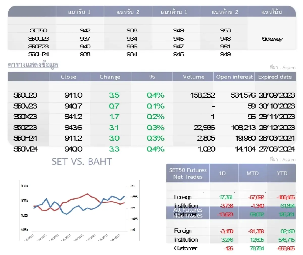SET50 Futures : บล.โกลเบล็ก เก็งกำไรในกรอบ 942-949 จุด