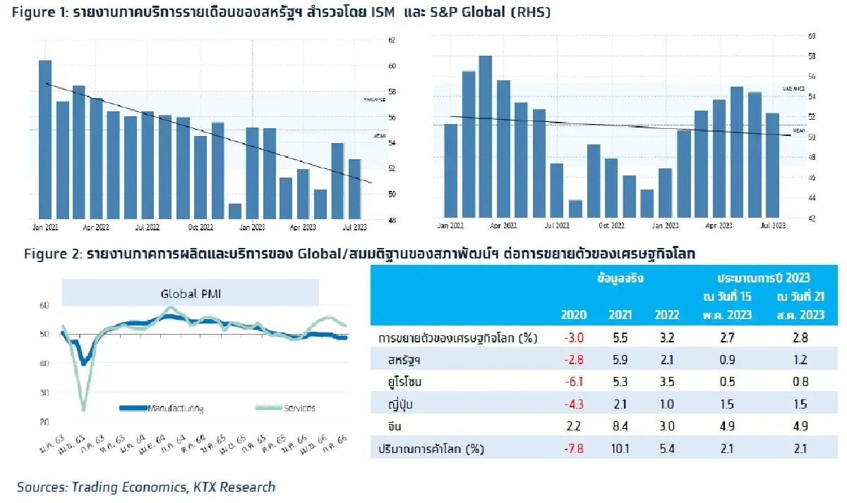วิเคราะห์แนวโน้มตลาด : บล.กรุงไทย เอ็กซ์สปริง จับตา ภาคบริการสหรัฐฯ