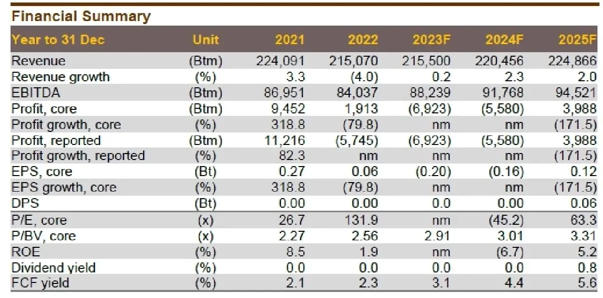 วิเคราะห์หุ้นรายตัว : บล.กรุงศรี TRUE - ทนเจ็บในระยะสั้น เพื่อเก็บกินไปยาว ๆ