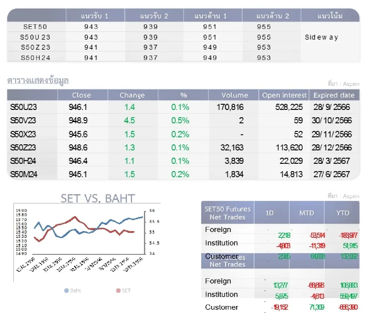 SET50 Futures : บล.โกลเบล็ก รีบาวนด์ไม่ผ่านแนวต้าน 951 จุดให้เปิดสถานะ Short