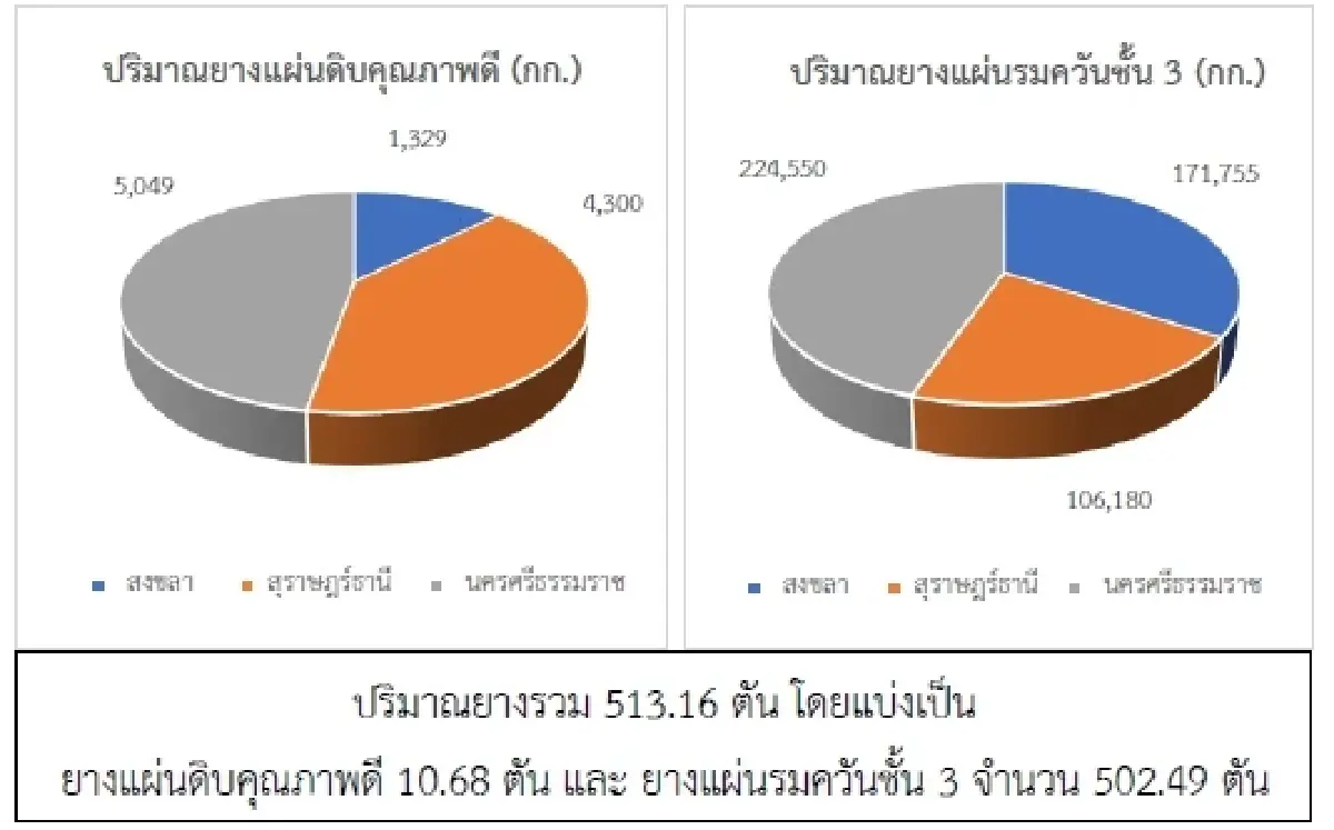ยางแผ่นดิบ (สงขลา) 47.80 ลบ -0.70 บาท ยางแผ่นรมควัน (สงขลา) 50.37 ลบ -0.34 บาท