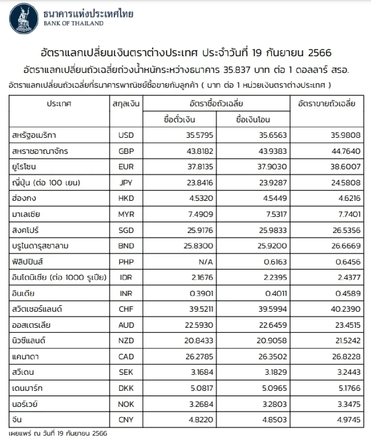 (ธปท.) อัตราแลกเปลี่ยนเงินตราต่างประเทศ ประจำวันที่ 19 กันยายน 2566
