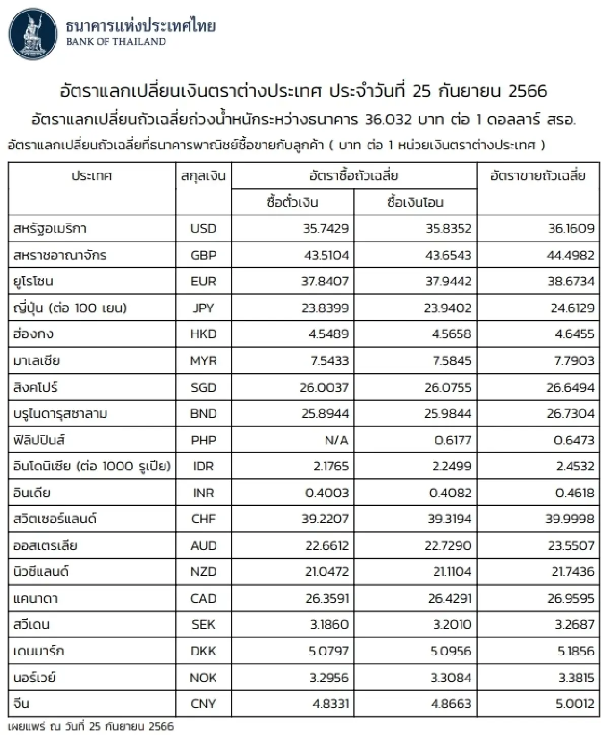 (ธปท.) อัตราแลกเปลี่ยนเงินตราต่างประเทศ ประจำวันที่ 25 กันยายน 2566