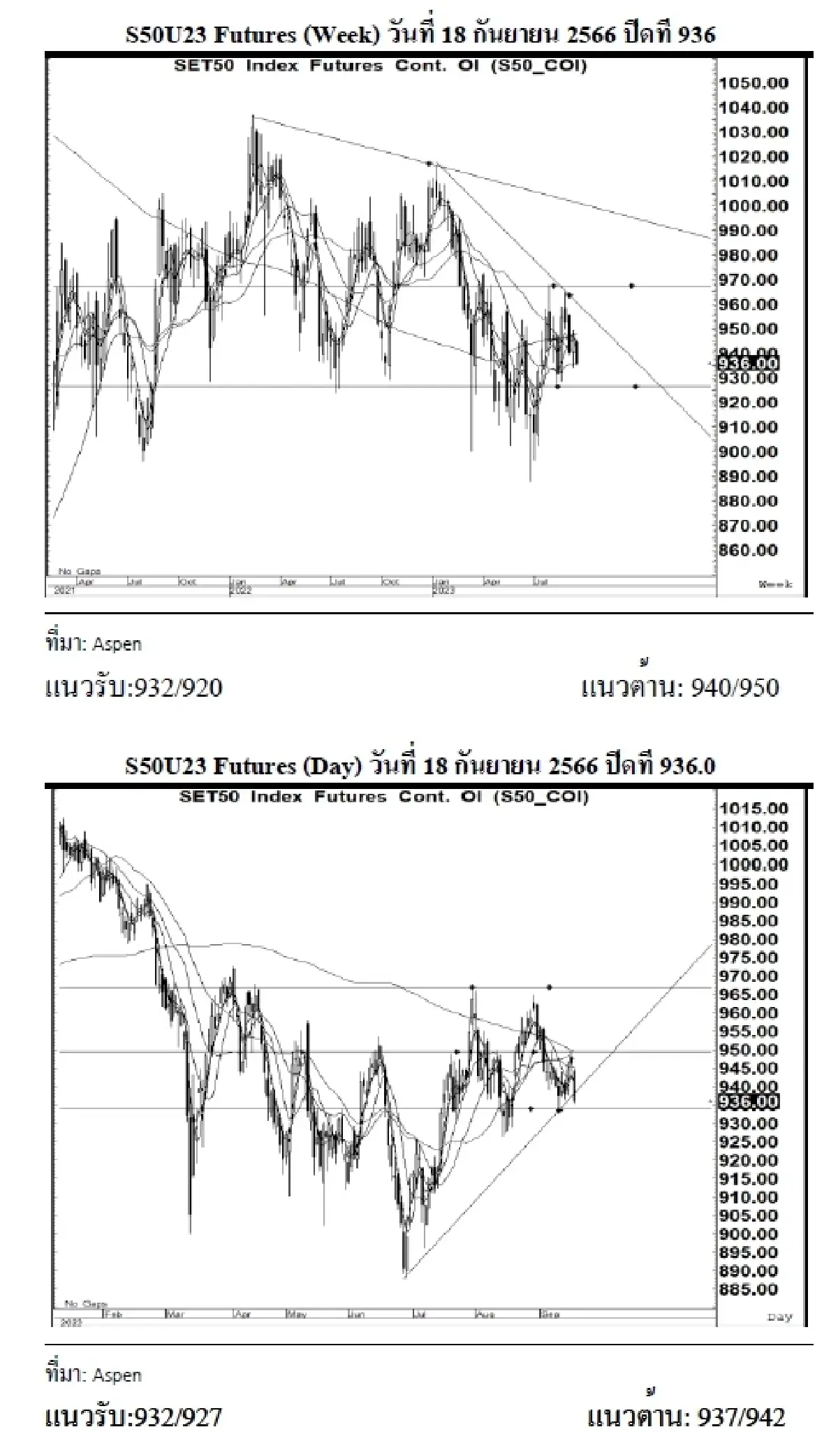 DAILY SET50 Futures : บล.เคจีไอฯ S50U23 อาจแกว่งตัวลง หากยืนได้เหนือแนวรับ 932