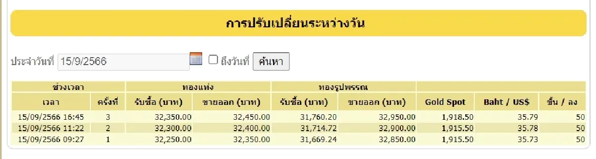 'ราคาทองวันนี้' 15 ก.ย.60 จบวันบวก 150 บาท ทองรูปพรรณพุ่งแรง ขายออก 32,950 บาท
