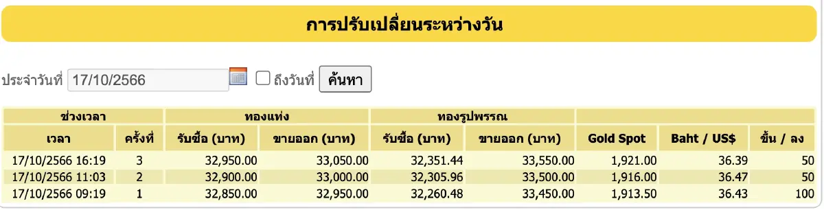 ราคาทองวันนี้ล่าสุด 17 ต.ค.66 ปิดบวกพุ่ง 200 บาท ราคาทองคำแท่ง บาทละ 33,050 บาท