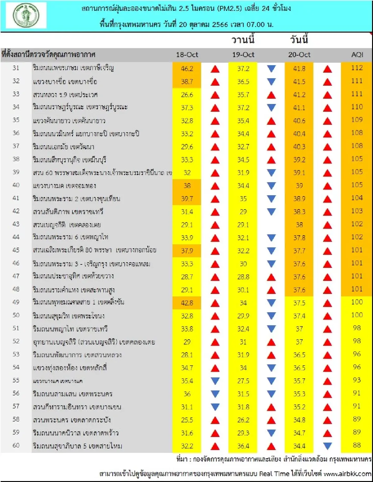 ค่าฝุ่น PM2.5 กรุงเทพฯ (20 ต.ค.66) พบระดับสีส้ม เกินมาตรฐาน 48 พื้นที่