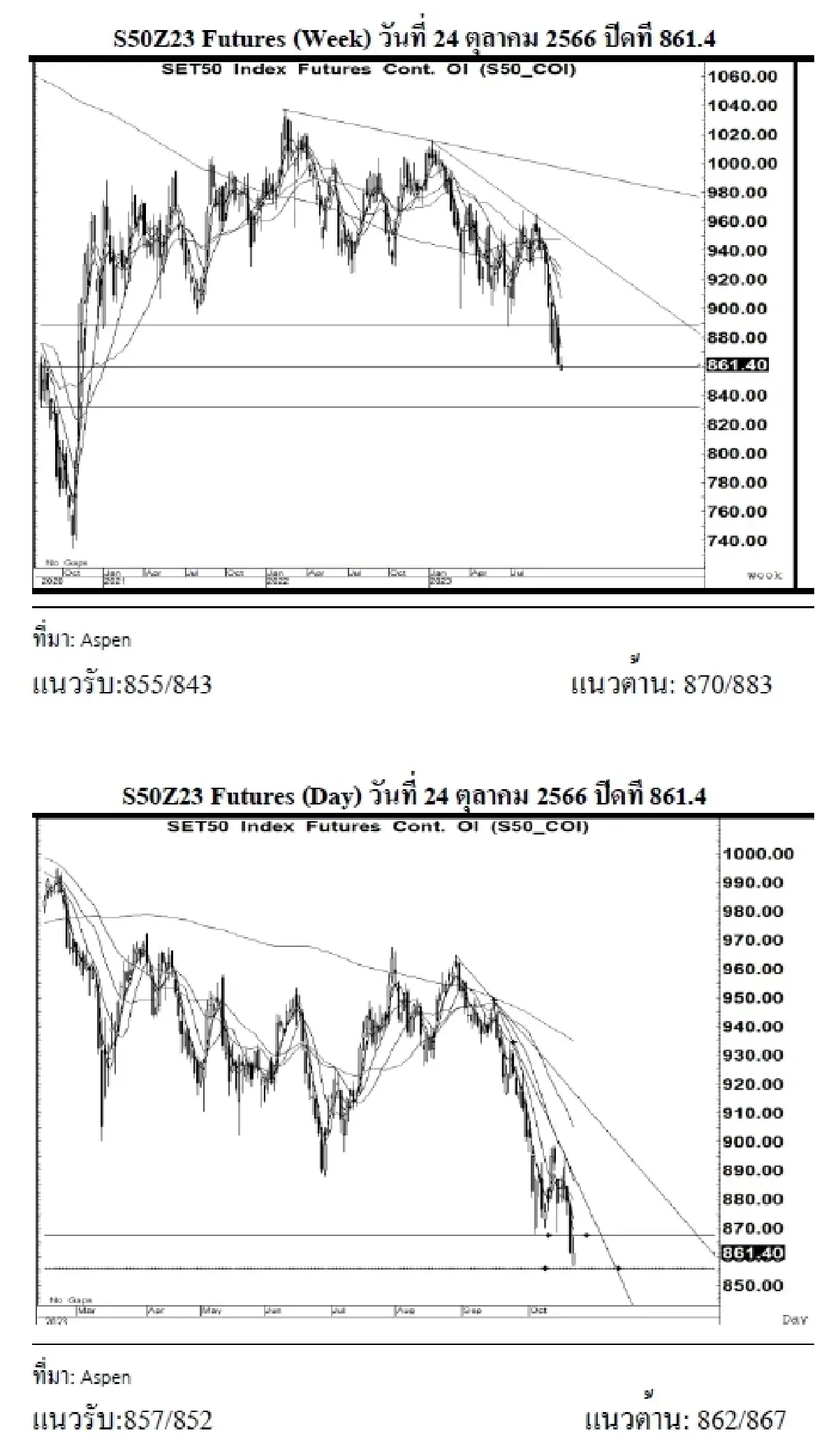 DAILY SET50 Futures : บล.เคจีไอฯ ระยะกลางคาด S50Z23 แกว่งตัวลง