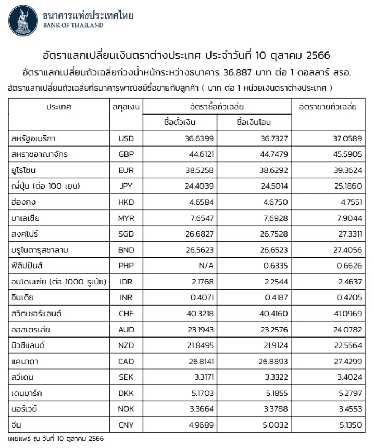 (ธปท.) อัตราแลกเปลี่ยนเงินตราต่างประเทศ ประจำวันที่ 10 ตุลาคม 2566