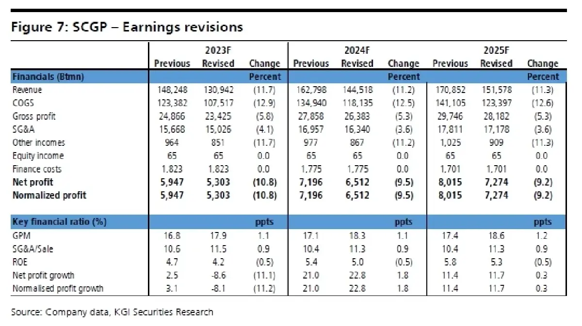 วิเคราะห์หุ้นรายตัว : บล.เคจีไอฯ SCGP การฟื้นตัวกินเวลานานขึ้น