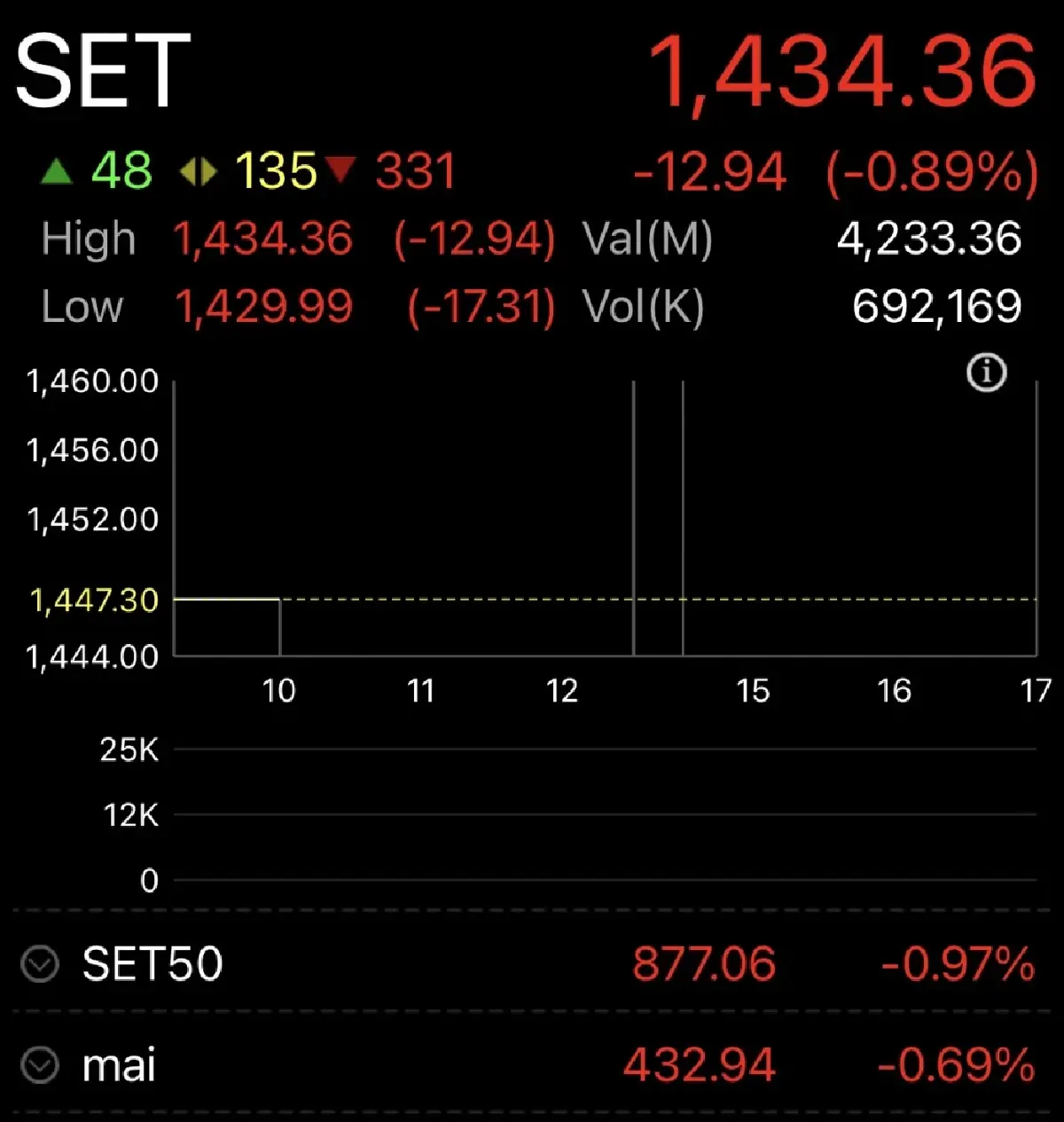 หุ้นไทยวันนี้ 4 ต.ค.66 เปิดตลาด ร่วงต่อ 12.94 จุด ปัจจัยลบรุมเร้า