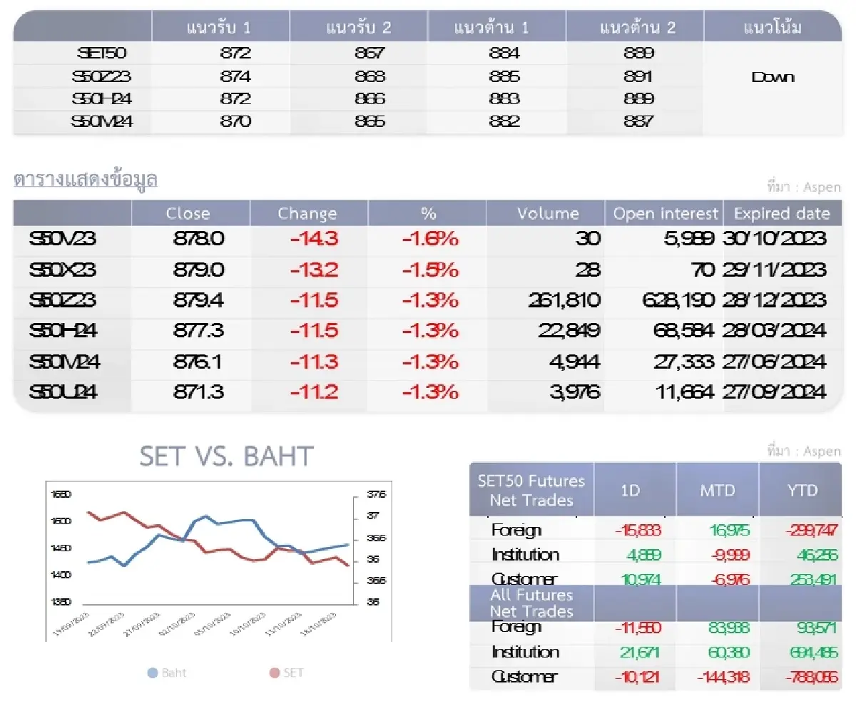 SET50 Futures : บล.โกลเบล็ก เก็งกำไรในกรอบ 872-884 จุด