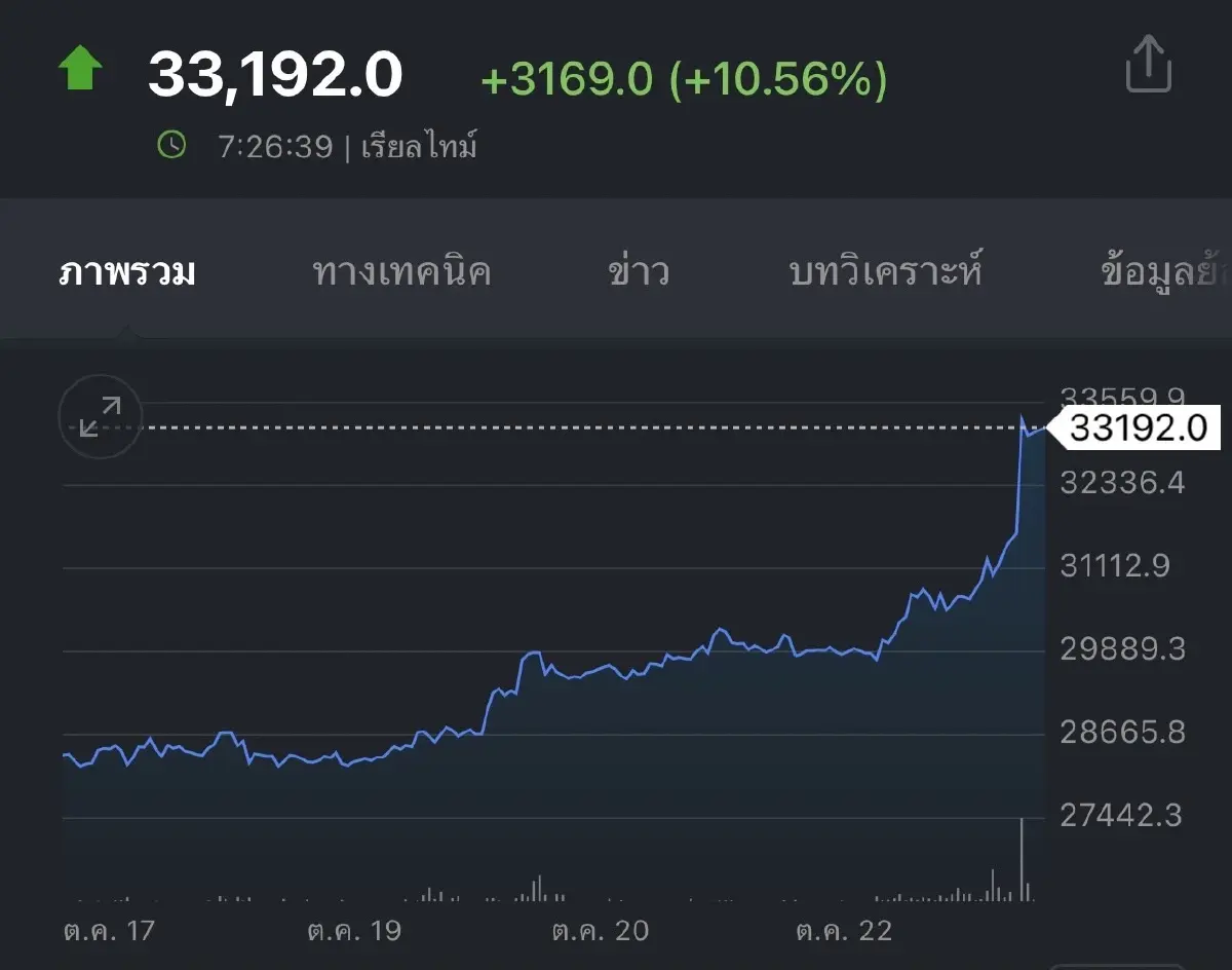เปิด 3 ปัจจัย ดันบิตคอยน์พุ่ง 10% แตะ  33,192.0 ดอลลาร์ ทำนิวไฮสูงสุดรอบ 18 เดือน